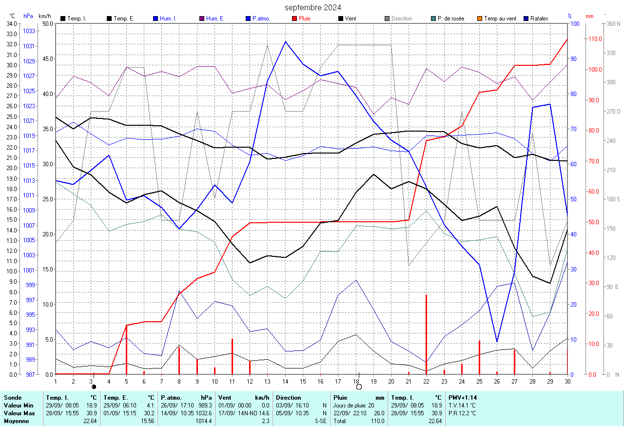 graphique du mois dernier