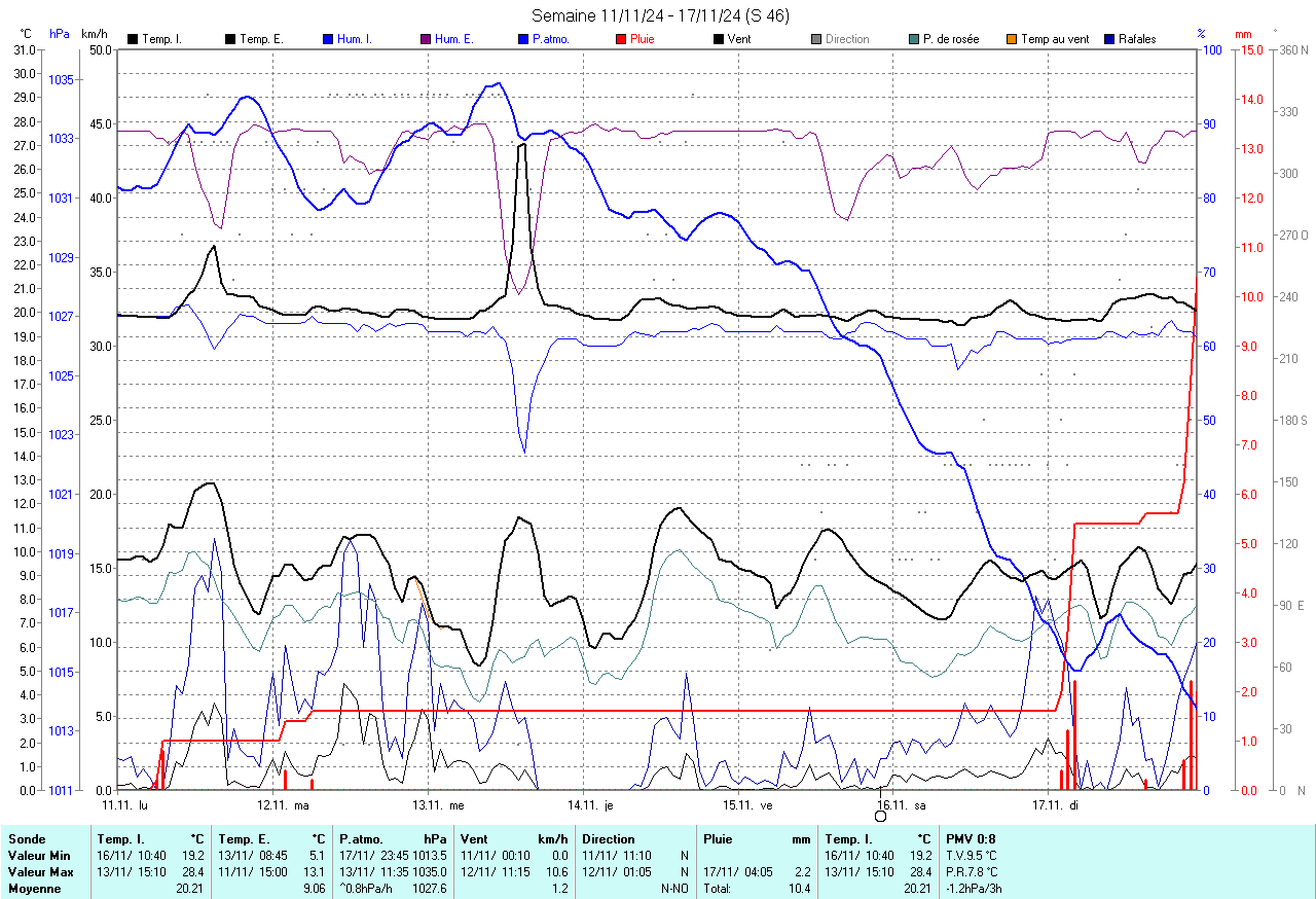 graphique de la semaine dernire